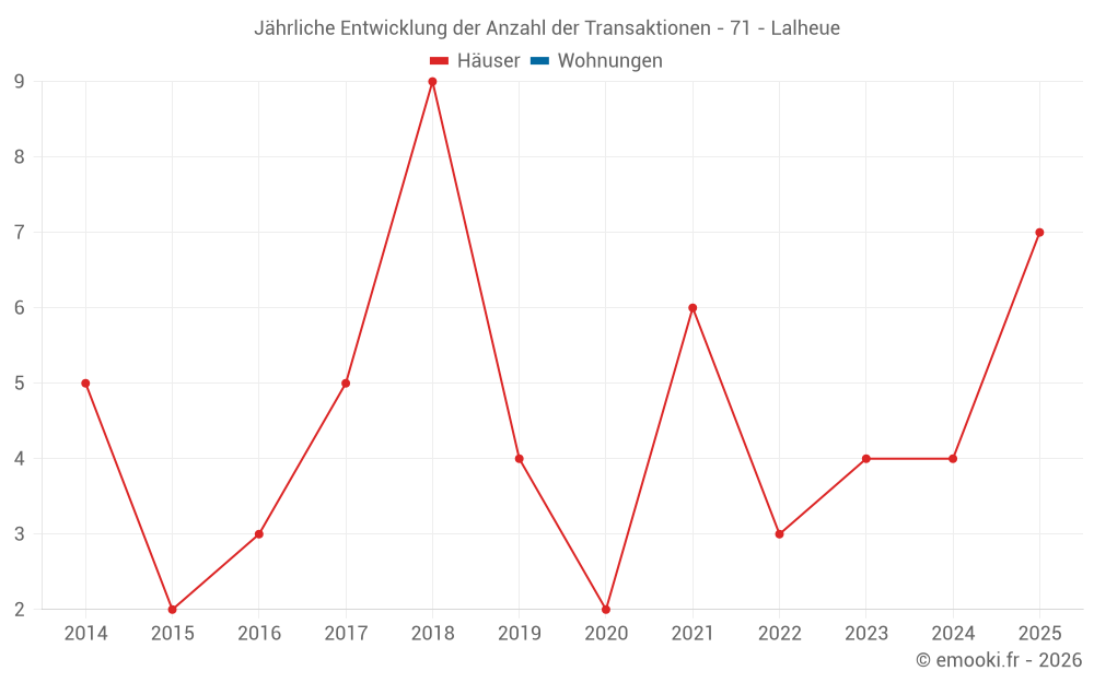 Jährliche Entwicklung der Anzahl der Transaktionen - 71 - Lalheue