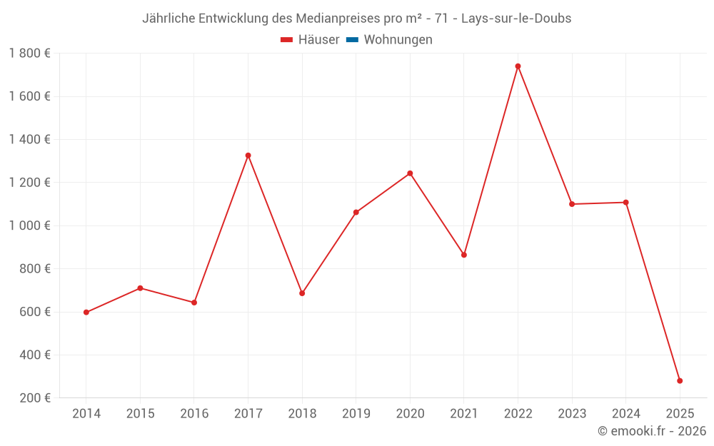 Jährliche Entwicklung des Medianpreises pro m² - 71 - Lays-sur-le-Doubs