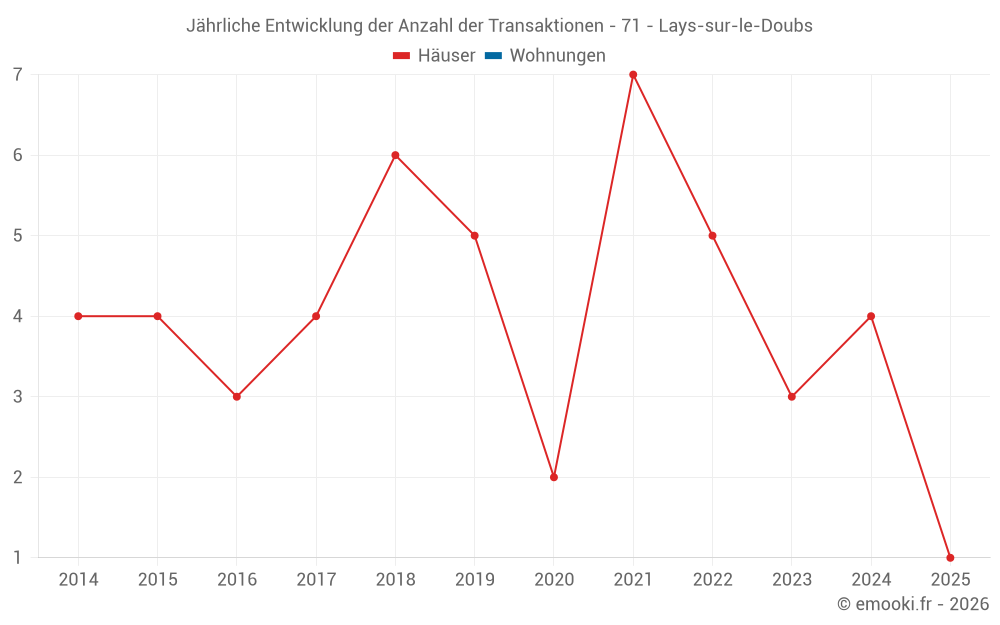 Jährliche Entwicklung der Anzahl der Transaktionen - 71 - Lays-sur-le-Doubs