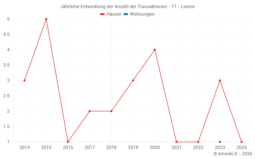 Jährliche Entwicklung der Anzahl der Transaktionen - 71 - Lesme