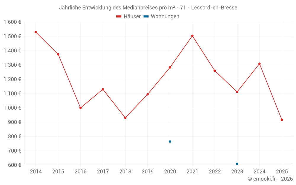 Jährliche Entwicklung des Medianpreises pro m² - 71 - Lessard-en-Bresse