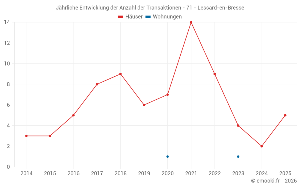 Jährliche Entwicklung der Anzahl der Transaktionen - 71 - Lessard-en-Bresse