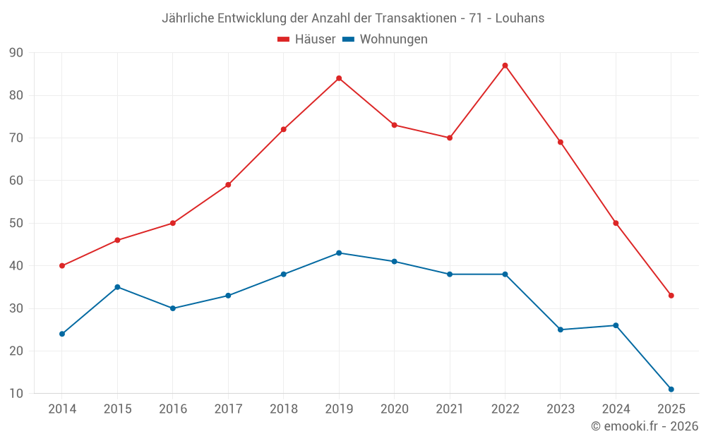Jährliche Entwicklung der Anzahl der Transaktionen - 71 - Louhans