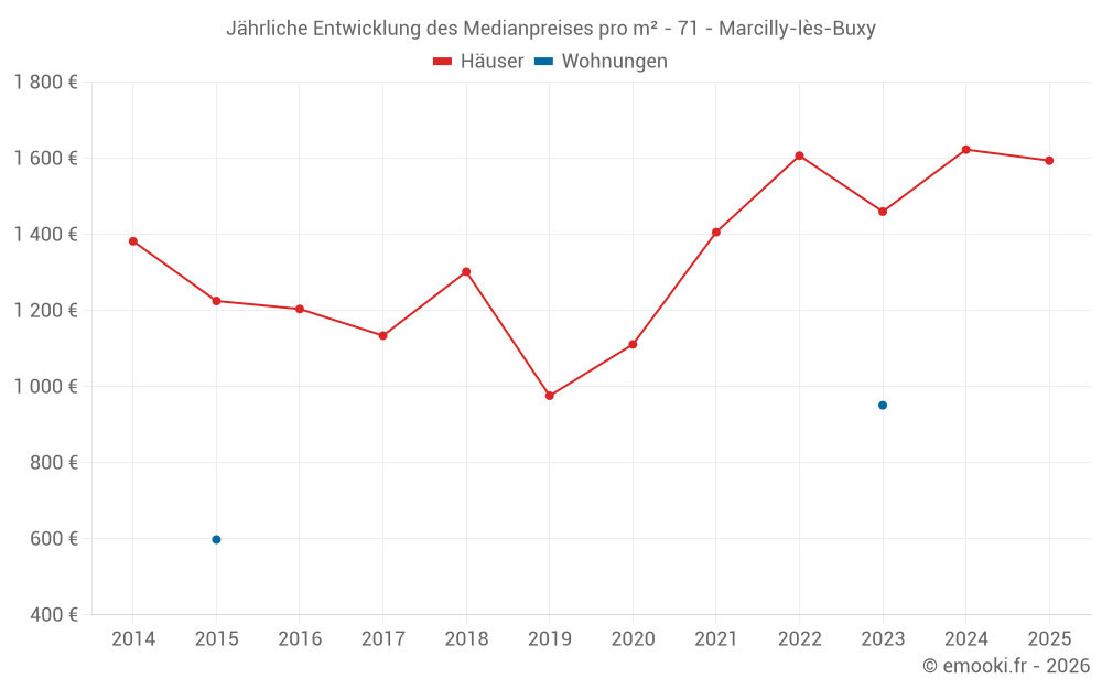 Jährliche Entwicklung des Medianpreises pro m² - 71 - Marcilly-lès-Buxy