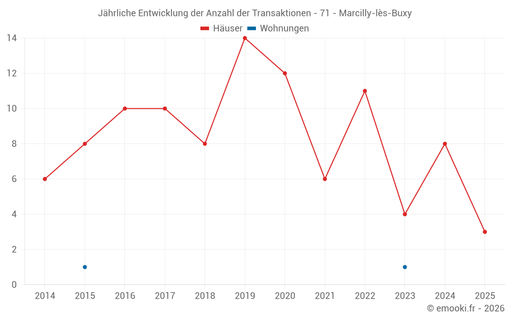 Jährliche Entwicklung der Anzahl der Transaktionen - 71 - Marcilly-lès-Buxy