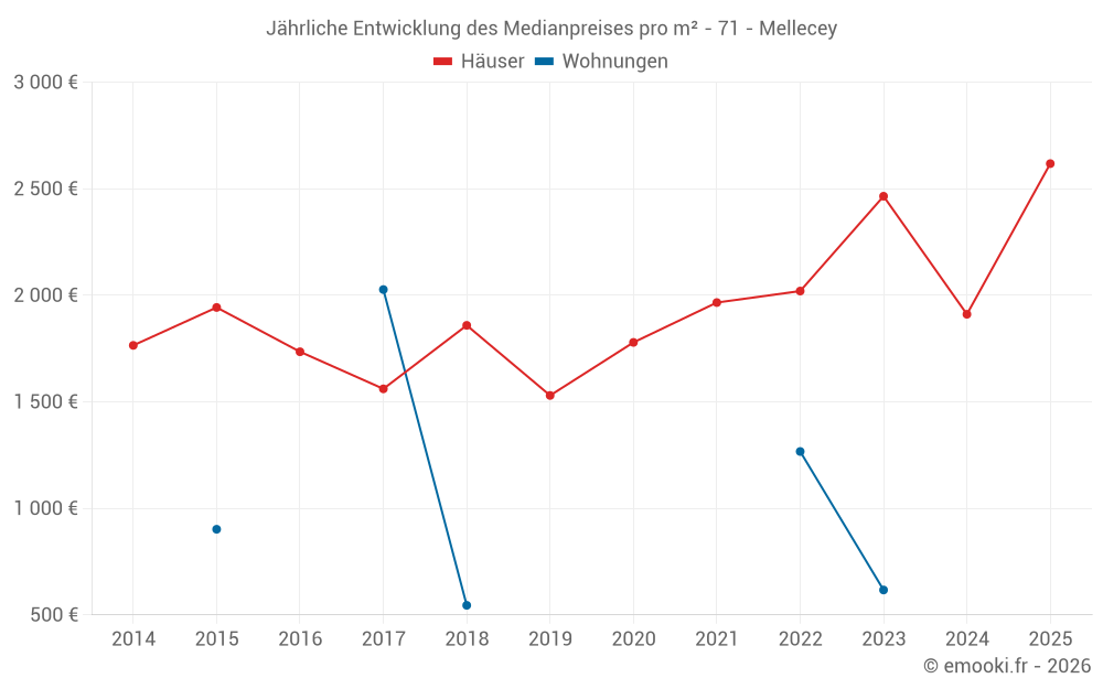 Jährliche Entwicklung des Medianpreises pro m² - 71 - Mellecey