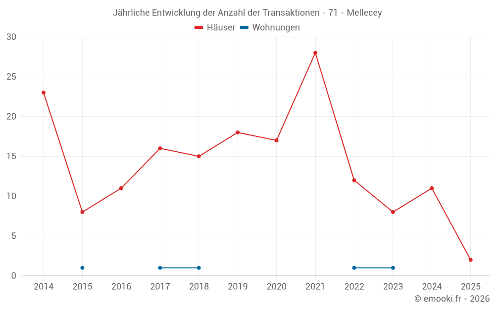 Jährliche Entwicklung der Anzahl der Transaktionen - 71 - Mellecey