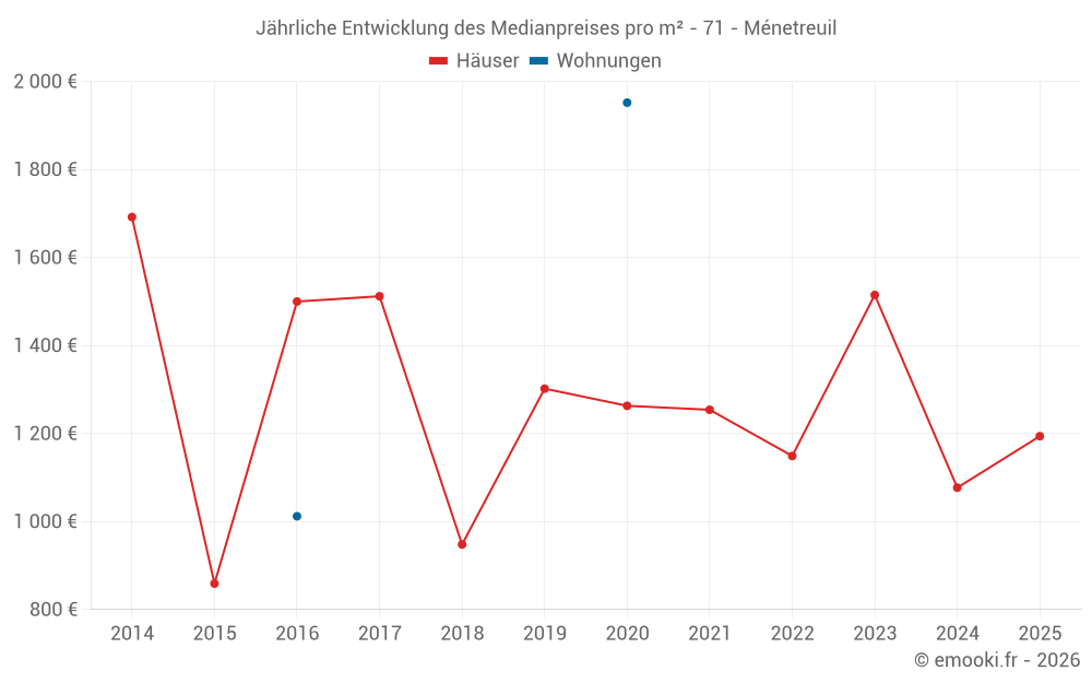 Jährliche Entwicklung des Medianpreises pro m² - 71 - Ménetreuil