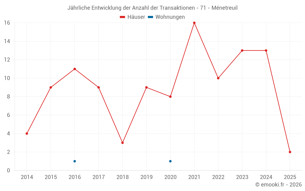 Jährliche Entwicklung der Anzahl der Transaktionen - 71 - Ménetreuil