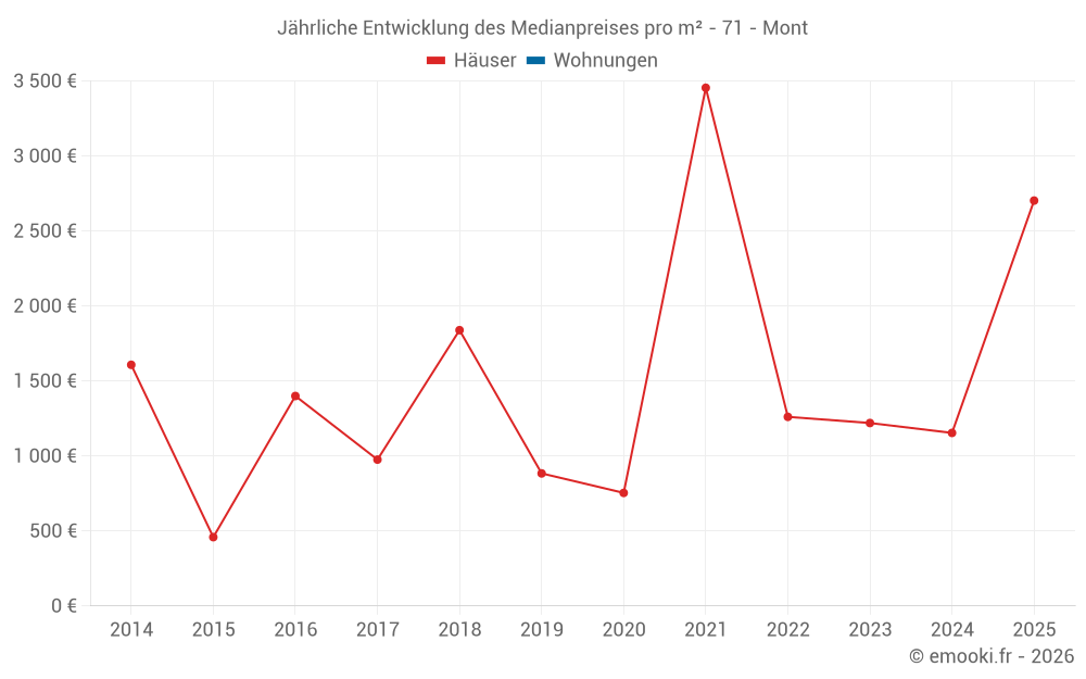 Jährliche Entwicklung des Medianpreises pro m² - 71 - Mont