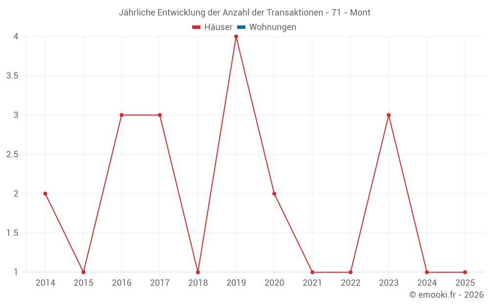 Jährliche Entwicklung der Anzahl der Transaktionen - 71 - Mont