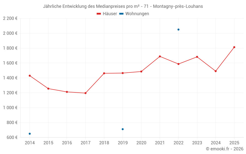 Jährliche Entwicklung des Medianpreises pro m² - 71 - Montagny-près-Louhans