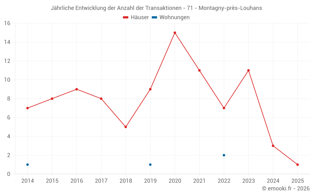 Jährliche Entwicklung der Anzahl der Transaktionen - 71 - Montagny-près-Louhans