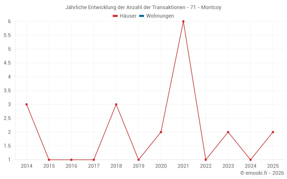 Jährliche Entwicklung der Anzahl der Transaktionen - 71 - Montcoy
