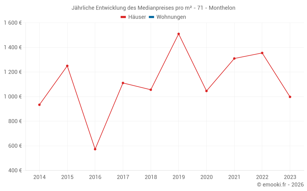 Jährliche Entwicklung des Medianpreises pro m² - 71 - Monthelon
