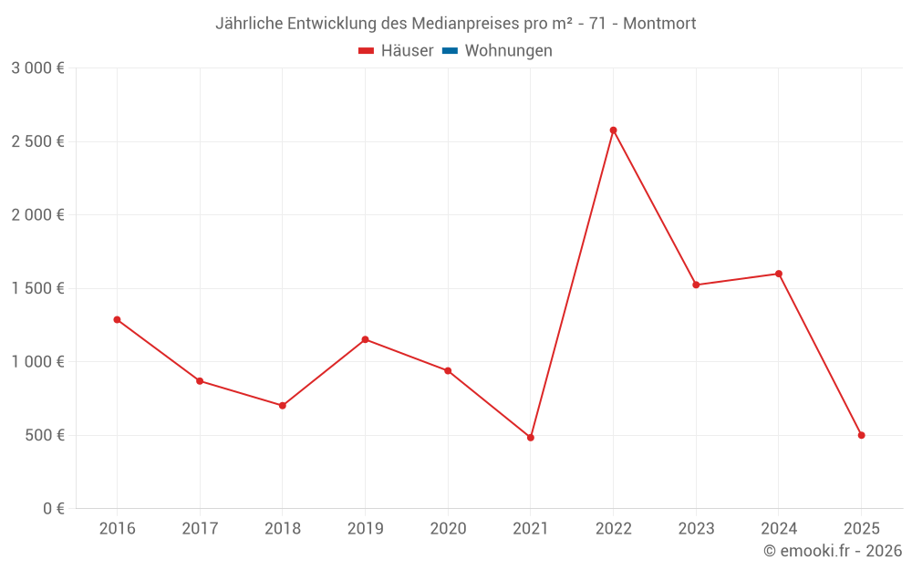 Jährliche Entwicklung des Medianpreises pro m² - 71 - Montmort