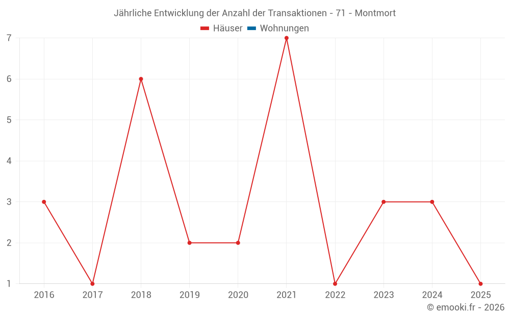 Jährliche Entwicklung der Anzahl der Transaktionen - 71 - Montmort