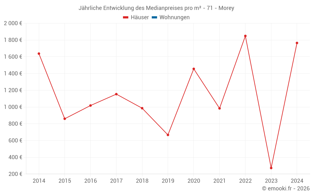 Jährliche Entwicklung des Medianpreises pro m² - 71 - Morey