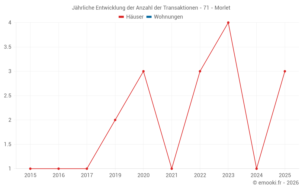 Jährliche Entwicklung der Anzahl der Transaktionen - 71 - Morlet