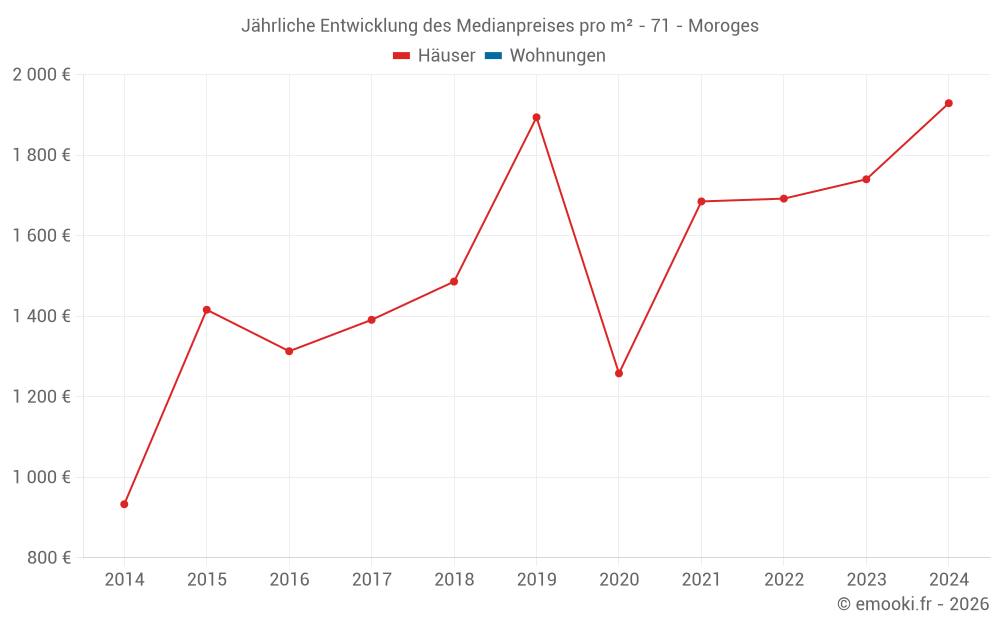 Jährliche Entwicklung des Medianpreises pro m² - 71 - Moroges
