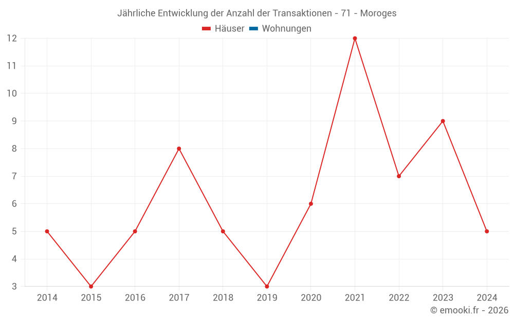 Jährliche Entwicklung der Anzahl der Transaktionen - 71 - Moroges