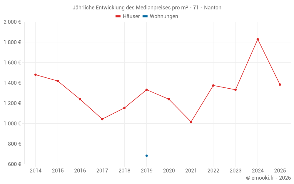 Jährliche Entwicklung des Medianpreises pro m² - 71 - Nanton