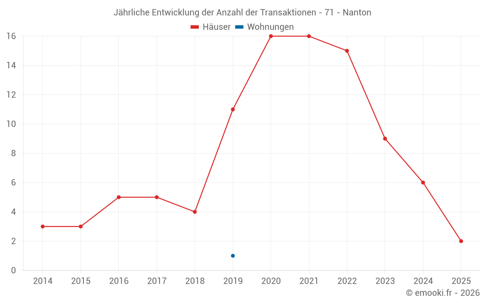 Jährliche Entwicklung der Anzahl der Transaktionen - 71 - Nanton
