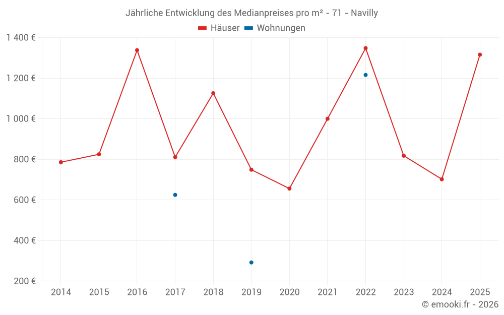 Jährliche Entwicklung des Medianpreises pro m² - 71 - Navilly