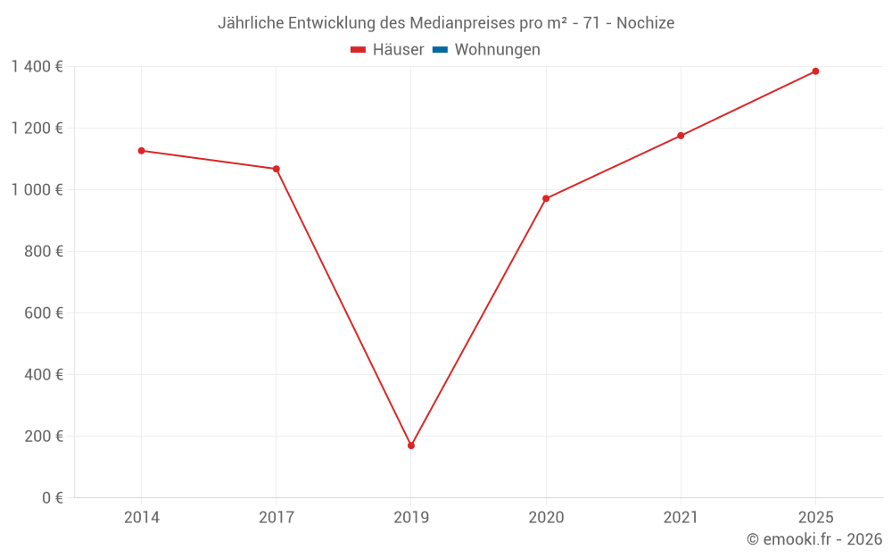 Jährliche Entwicklung des Medianpreises pro m² - 71 - Nochize
