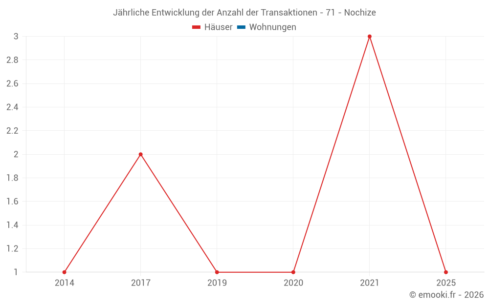 Jährliche Entwicklung der Anzahl der Transaktionen - 71 - Nochize