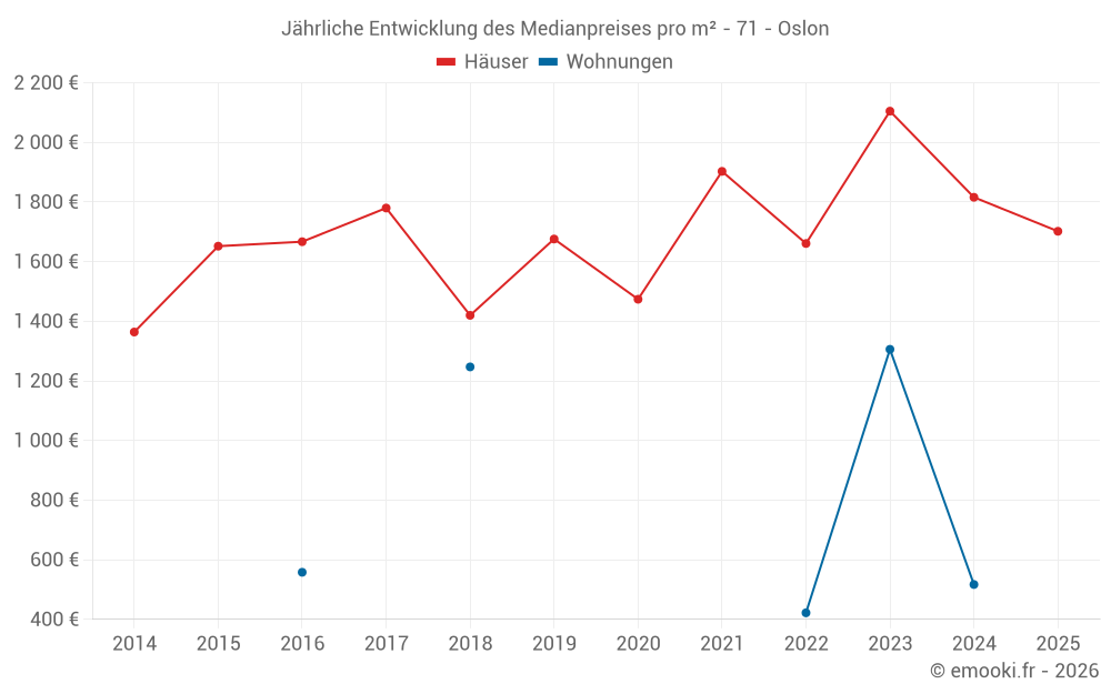 Jährliche Entwicklung des Medianpreises pro m² - 71 - Oslon