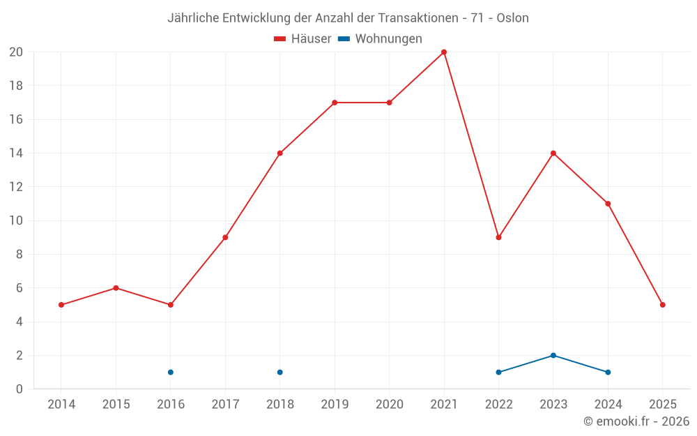 Jährliche Entwicklung der Anzahl der Transaktionen - 71 - Oslon