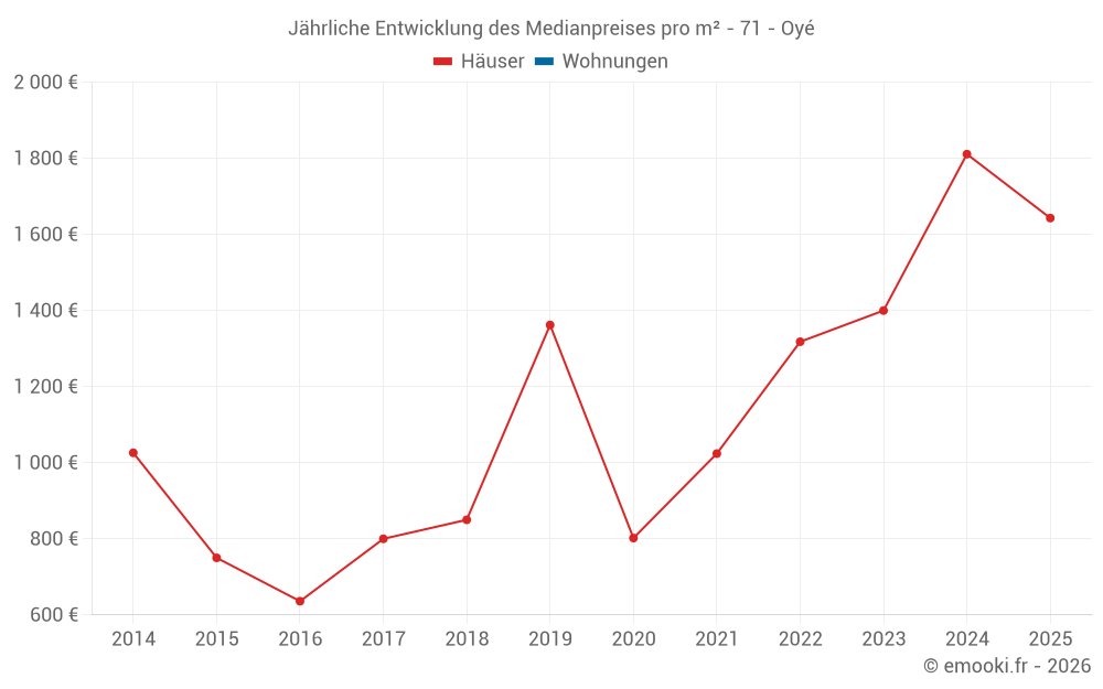 Jährliche Entwicklung des Medianpreises pro m² - 71 - Oyé