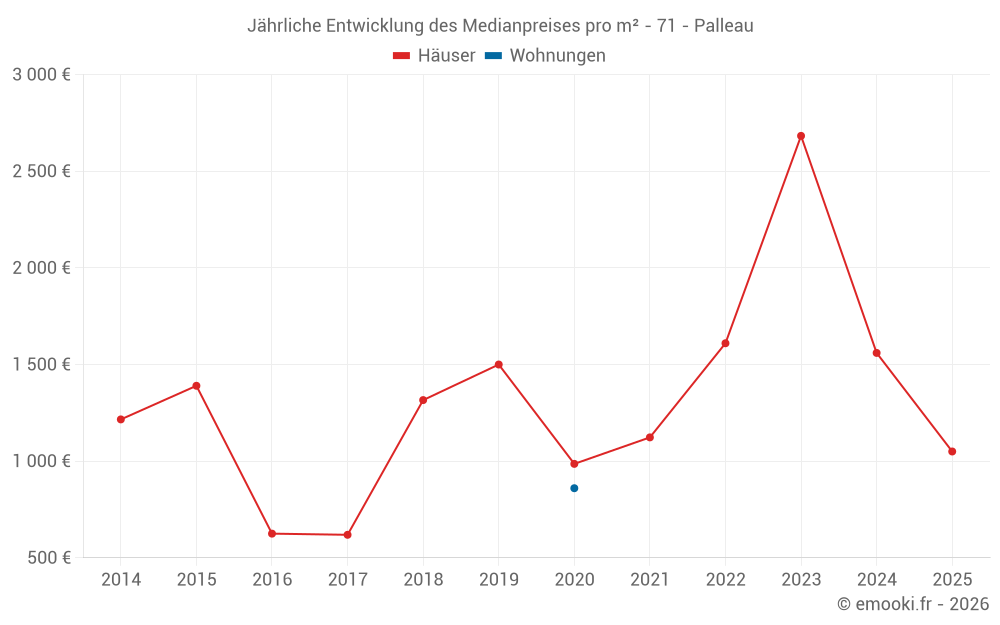 Jährliche Entwicklung des Medianpreises pro m² - 71 - Palleau