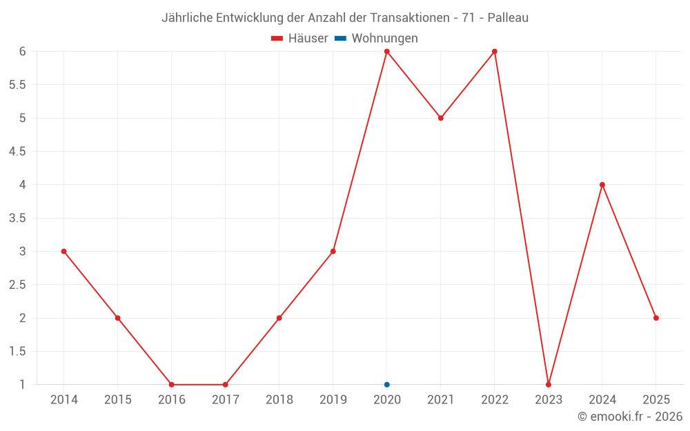 Jährliche Entwicklung der Anzahl der Transaktionen - 71 - Palleau