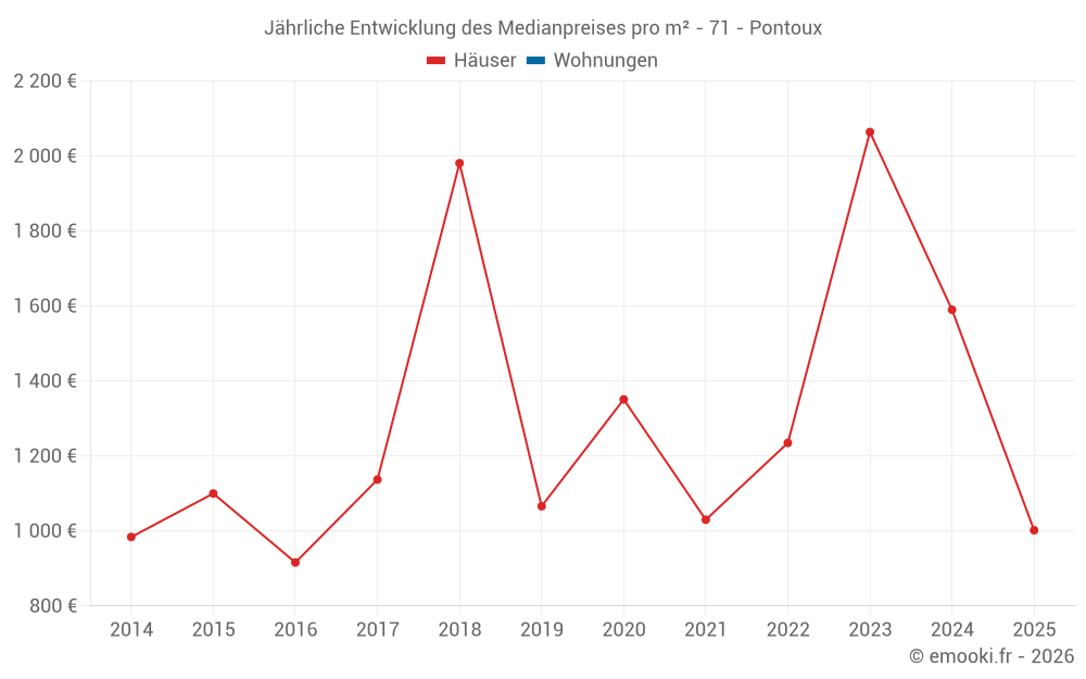Jährliche Entwicklung des Medianpreises pro m² - 71 - Pontoux