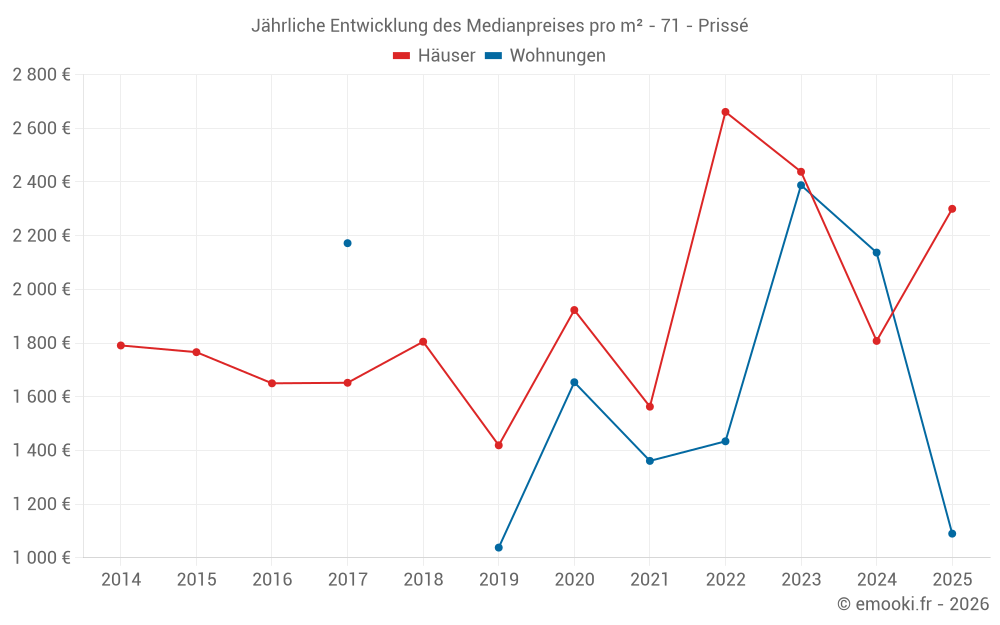 Jährliche Entwicklung des Medianpreises pro m² - 71 - Prissé