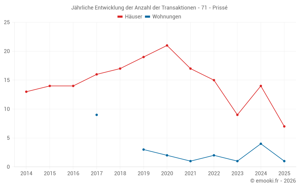 Jährliche Entwicklung der Anzahl der Transaktionen - 71 - Prissé