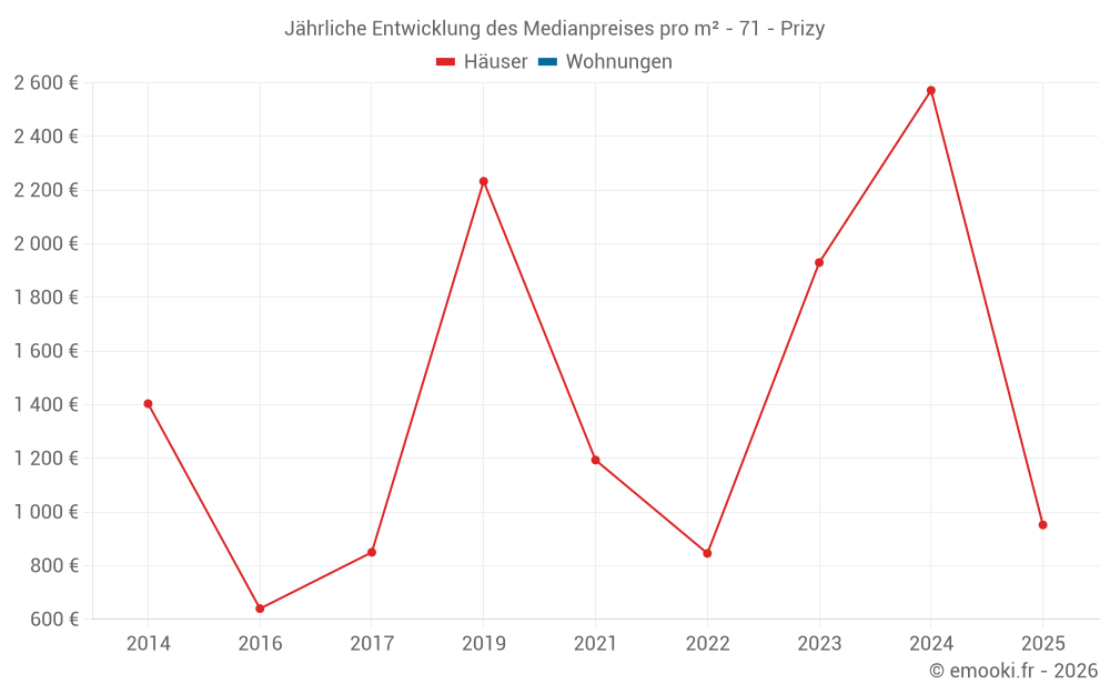 Jährliche Entwicklung des Medianpreises pro m² - 71 - Prizy