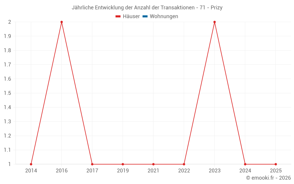 Jährliche Entwicklung der Anzahl der Transaktionen - 71 - Prizy