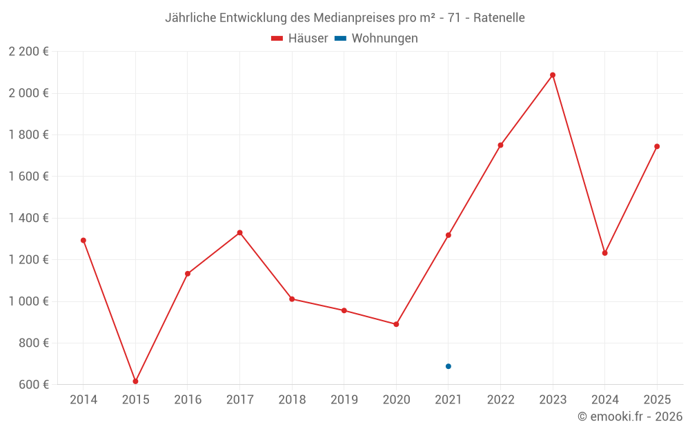 Jährliche Entwicklung des Medianpreises pro m² - 71 - Ratenelle