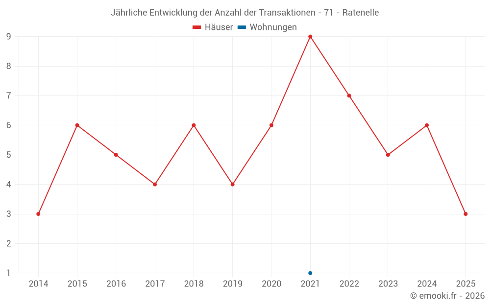 Jährliche Entwicklung der Anzahl der Transaktionen - 71 - Ratenelle