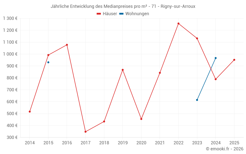 Jährliche Entwicklung des Medianpreises pro m² - 71 - Rigny-sur-Arroux