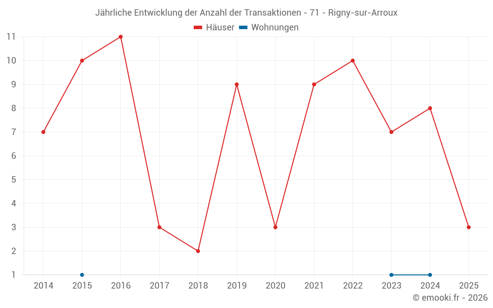 Jährliche Entwicklung der Anzahl der Transaktionen - 71 - Rigny-sur-Arroux