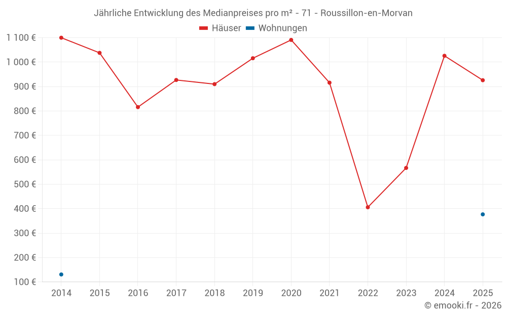 Jährliche Entwicklung des Medianpreises pro m² - 71 - Roussillon-en-Morvan