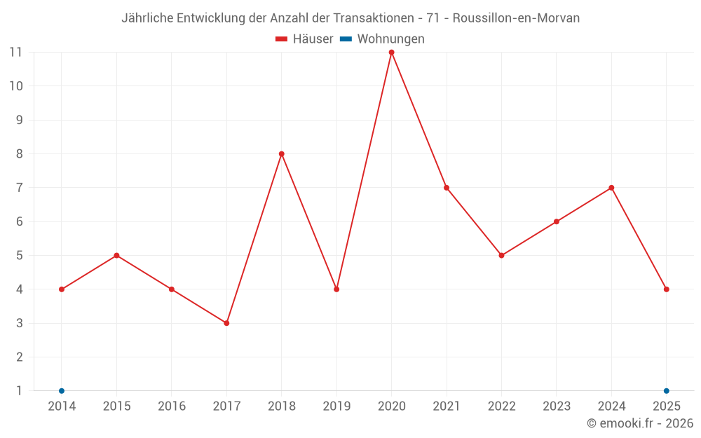Jährliche Entwicklung der Anzahl der Transaktionen - 71 - Roussillon-en-Morvan