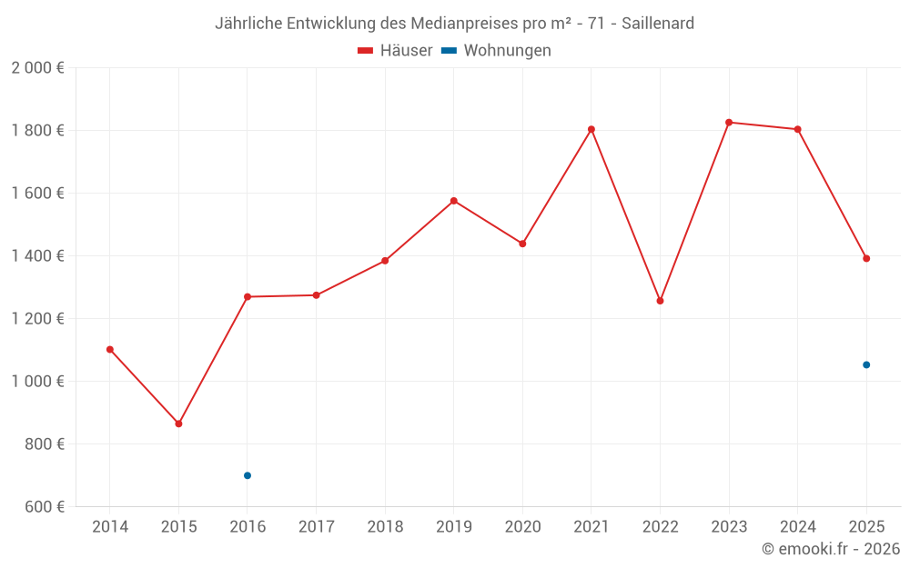 Jährliche Entwicklung des Medianpreises pro m² - 71 - Saillenard