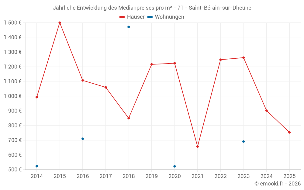 Jährliche Entwicklung des Medianpreises pro m² - 71 - Saint-Bérain-sur-Dheune
