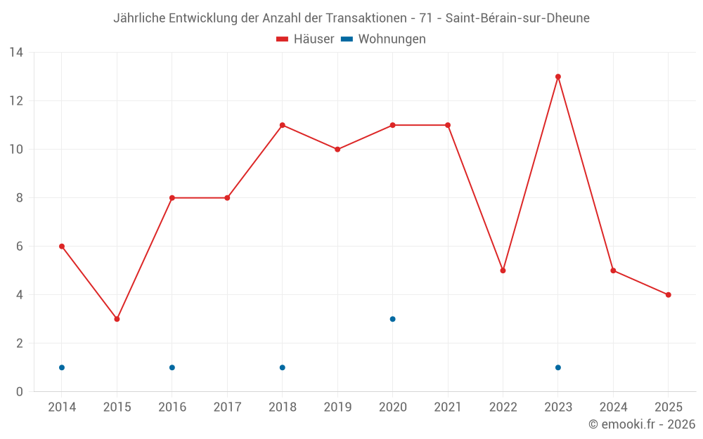 Jährliche Entwicklung der Anzahl der Transaktionen - 71 - Saint-Bérain-sur-Dheune