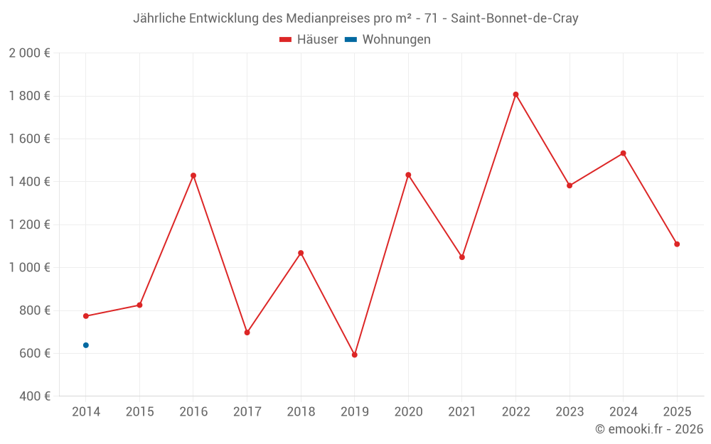 Jährliche Entwicklung des Medianpreises pro m² - 71 - Saint-Bonnet-de-Cray